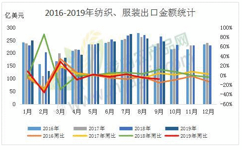 解读9月纺织品服装进出口数据