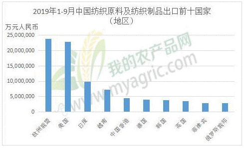 解读9月纺织品服装进出口数据