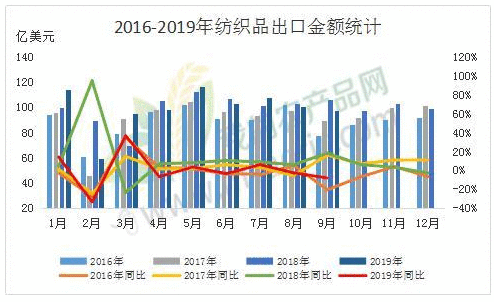 解读9月纺织品服装进出口数据