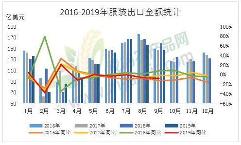 解读9月纺织品服装进出口数据