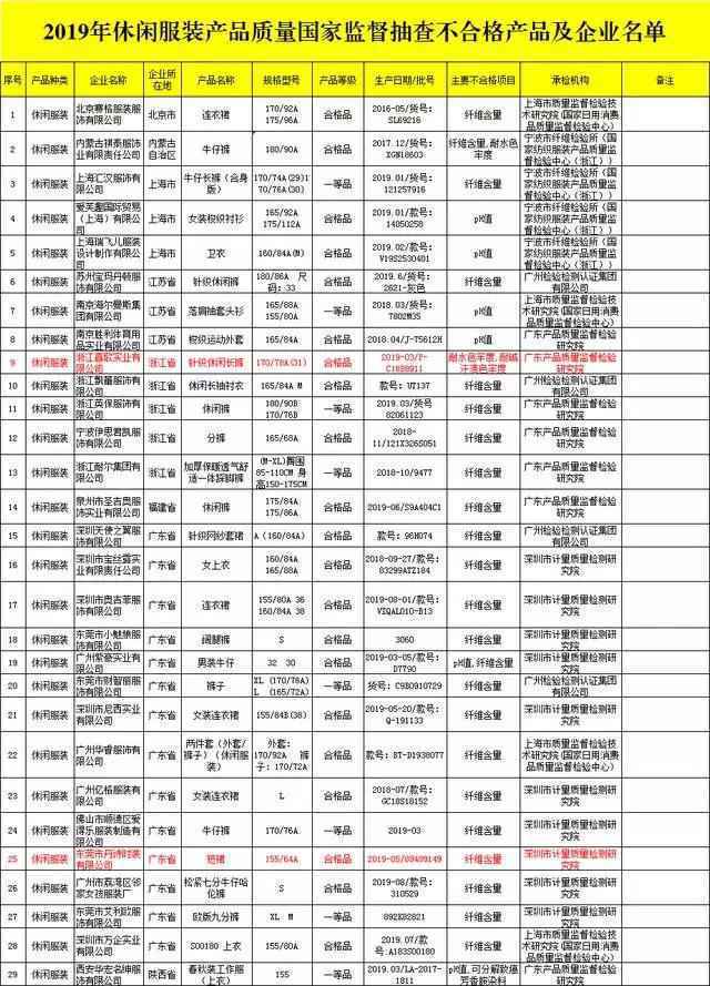 37批次不合格服装曝光 卡尔丹顿、嘉意都在榜上