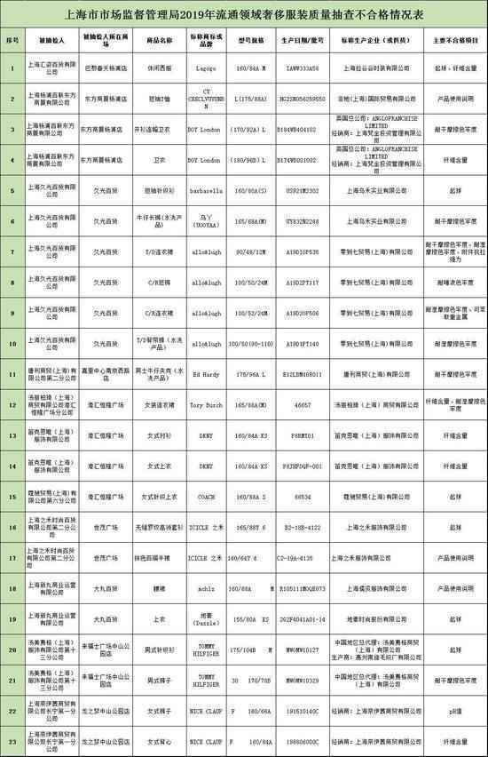 上海官方抽检56批次服装不合格 蔻驰DKNY等品牌在列