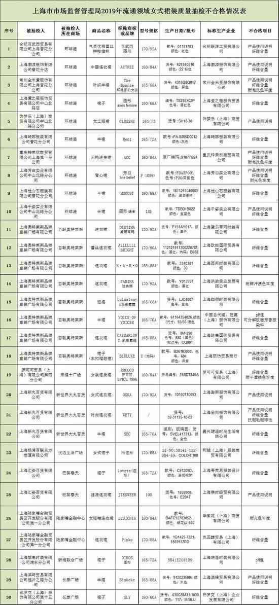 上海官方抽检56批次服装不合格 蔻驰DKNY等品牌在列