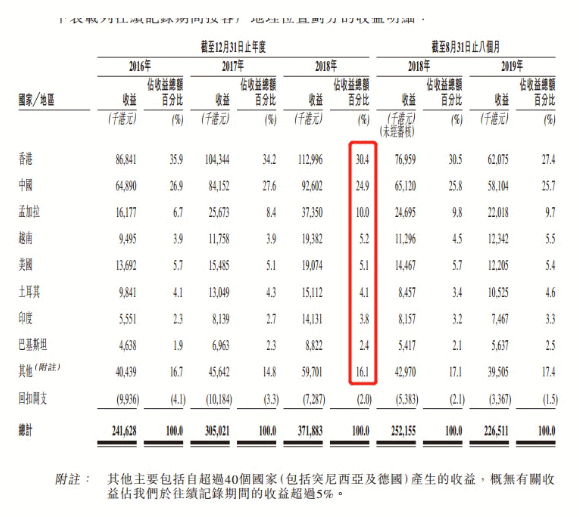 服装装饰商常达控股再递表 吊牌业务贡献过半收入