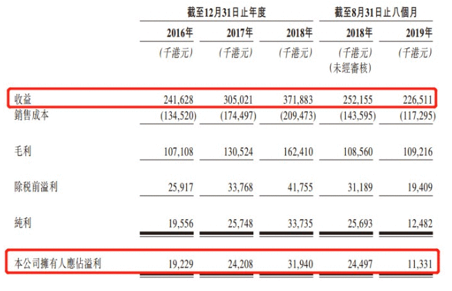 服装装饰商常达控股再递表 吊牌业务贡献过半收入