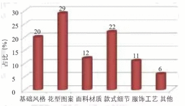 大数据分析技术对于服装设计思维的影响