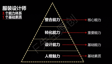 什么是服装设计师的能力体系？