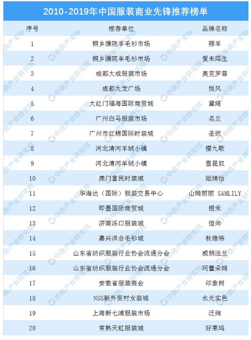 2010-2019年中国服装商业先锋推荐榜单出炉：羱羊品牌上榜