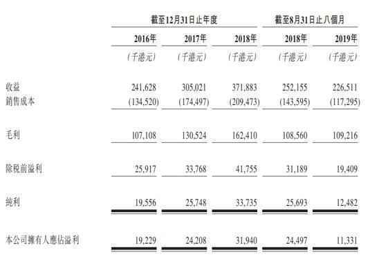 服装吊牌生产商常达控股今起招股 预期3月12日联交所上市