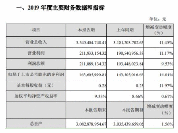 嘉欣丝绸2019年净利1.64亿元增长14% 服装类产品销售额增加