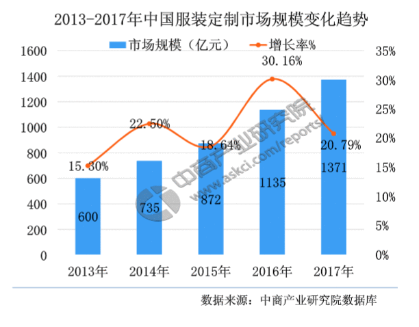 变革者出现，整合产业资源会为定制服装产业带来新突破吗？