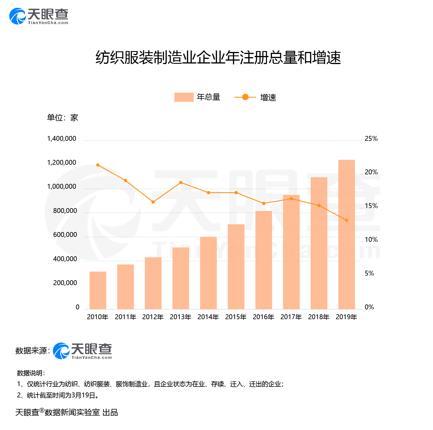 疫情之下，纺织服装新增企业同比减少50.9%