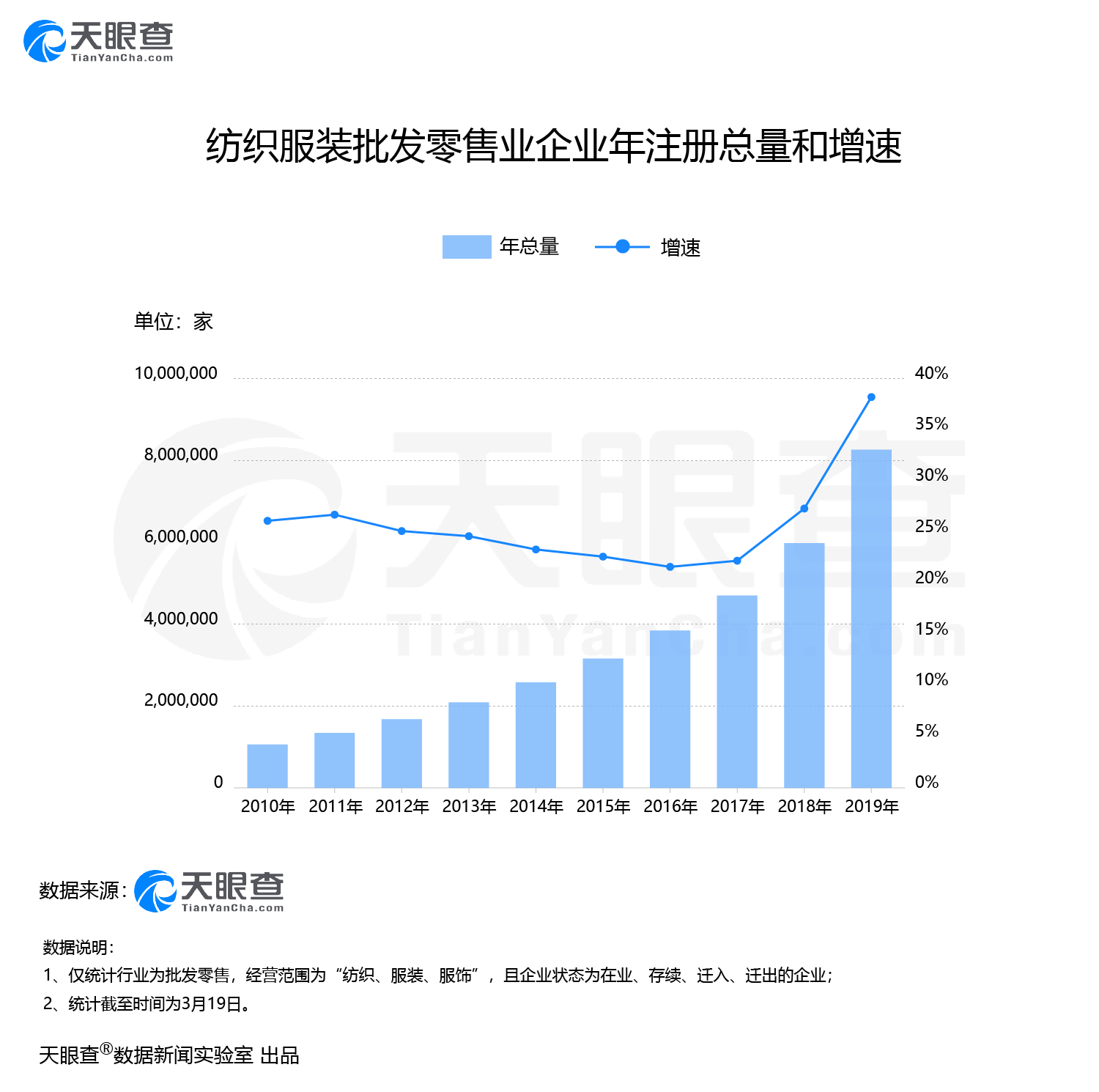 疫情之下，纺织服装新增企业同比减少50.9%