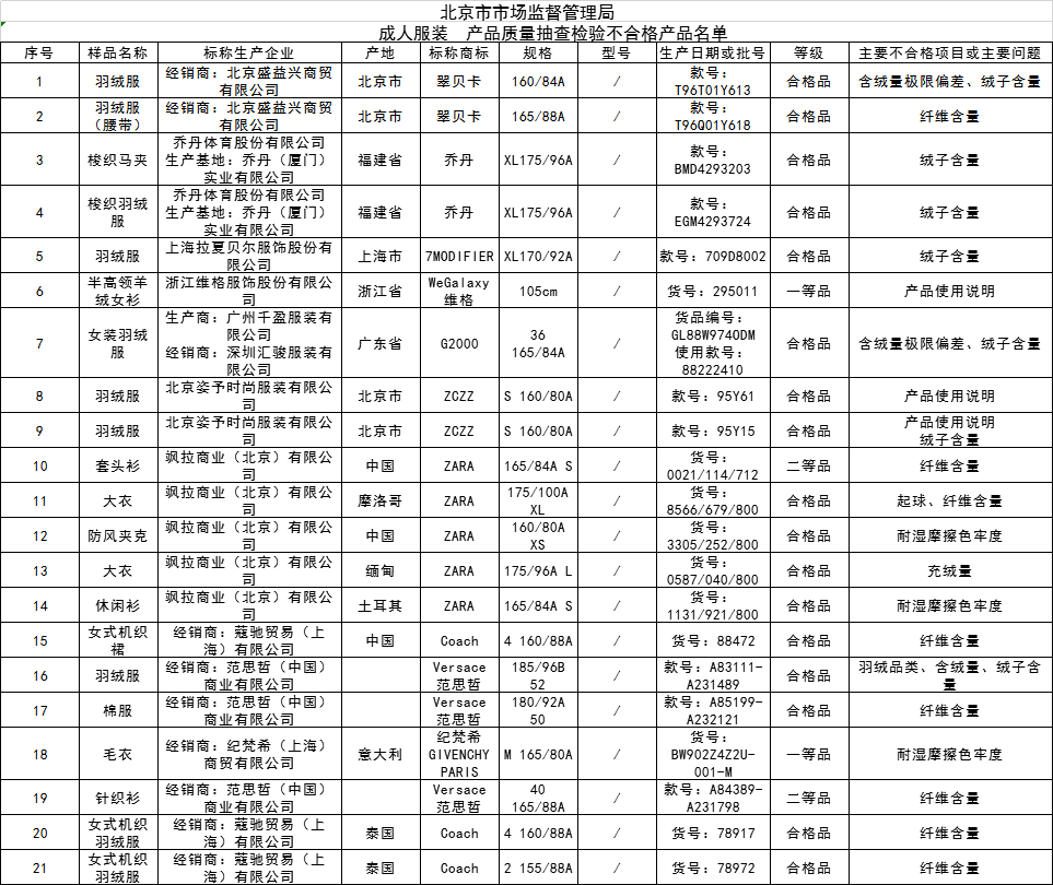 北京抽检服饰产品 纪梵希、范思哲、蔻驰等均不合格