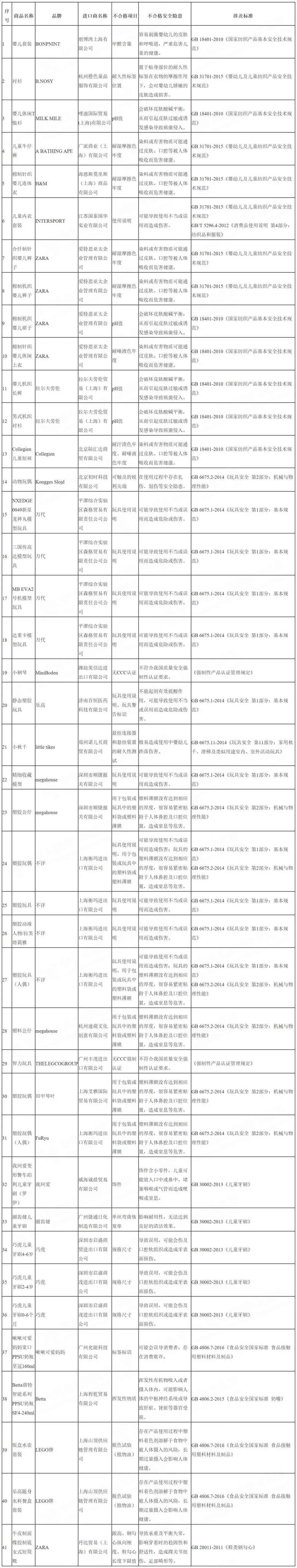 海关总署公布2020不合格进口儿童用品 ZARA、H&M均在列