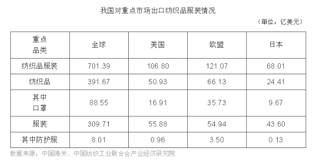 前4月我国纺织品服装出口下降10.49%