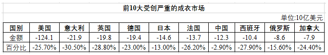 中国纺织服装行业份额减少，是哪些国家在抢占？