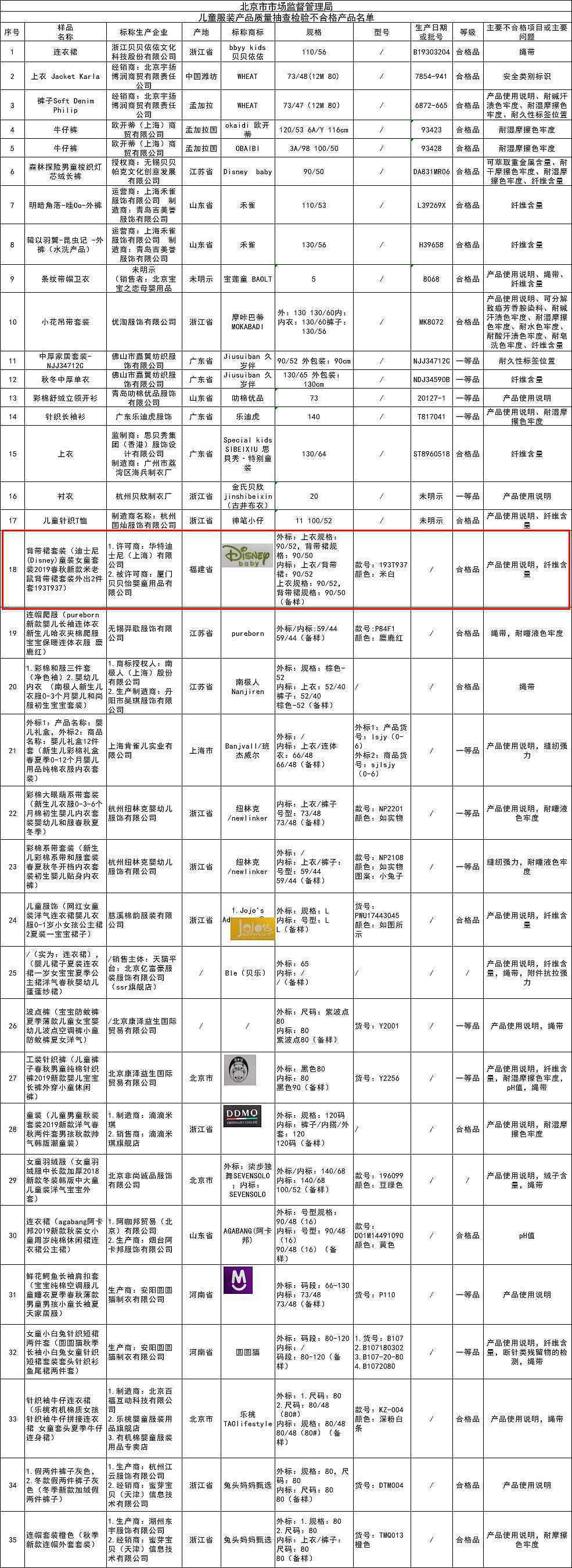 北京市抽检儿童服装 迪士尼童装等多家品牌产品不合格