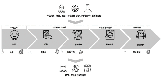 全球首个羊毛服装生命周期评估研究成果发布