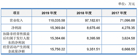 美妆防晒第一股科思股份上市 客户不乏欧莱雅等大企业