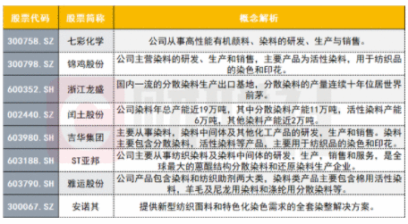 服装订单排至明年5月 上游原料紧急收缩 染料涨价动力十足