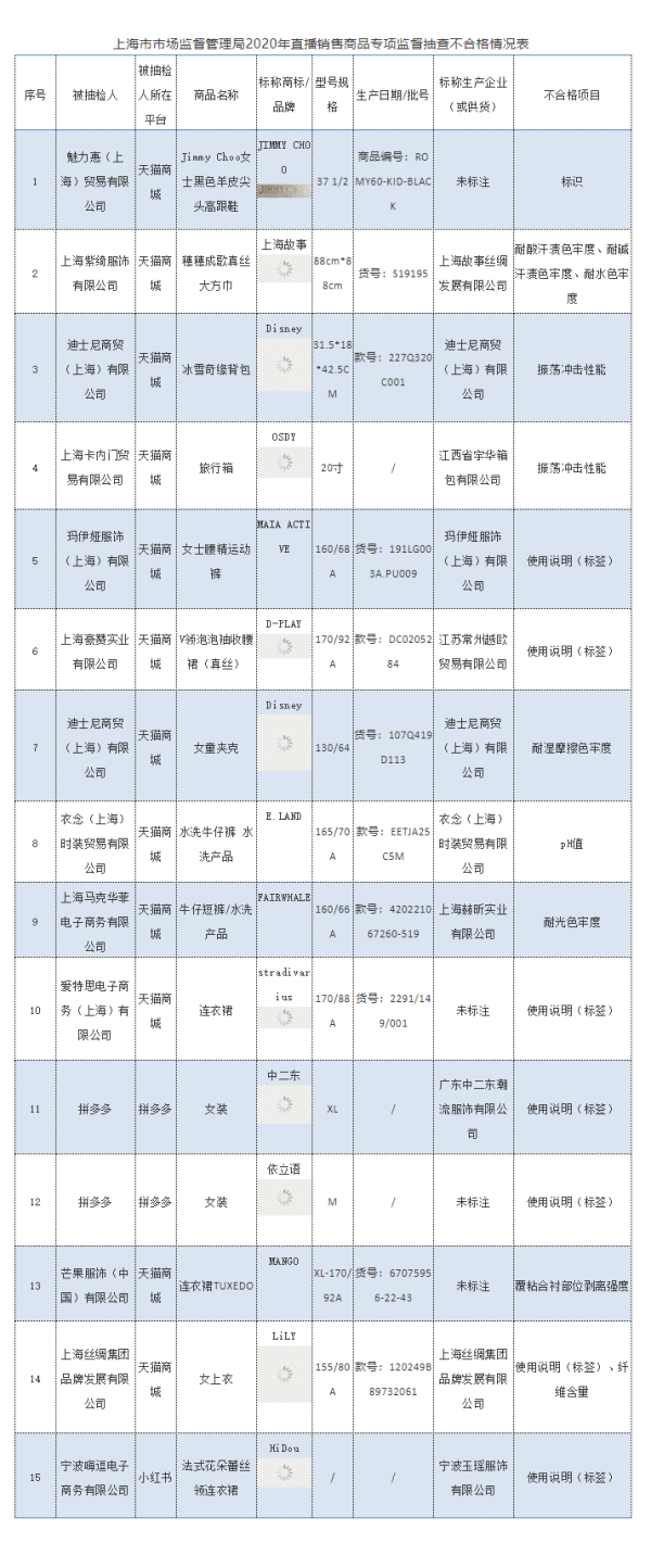 京东、天猫等电商直播平台多个服装品牌产品被检出不合格